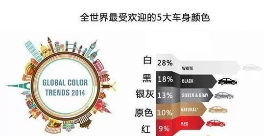 車用涂料調查：全世界最受歡迎的五大車身顏色！